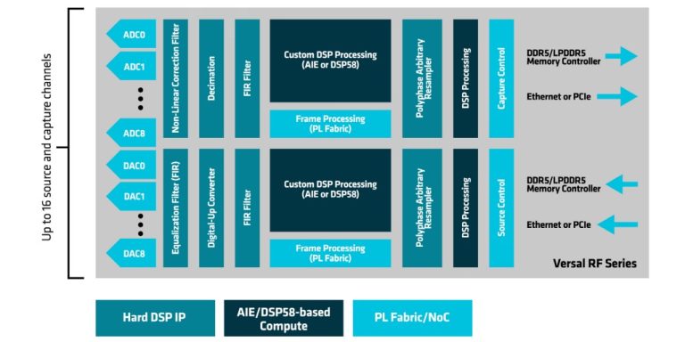 From RF to AI: A Comprehensive Comparison of AMD RFSoC and Versal ...